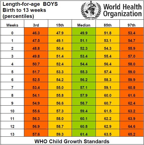 Таблица прироста ребёнка за 3-ий месяц жизни по неделям по нормам ВОЗ для мальчика