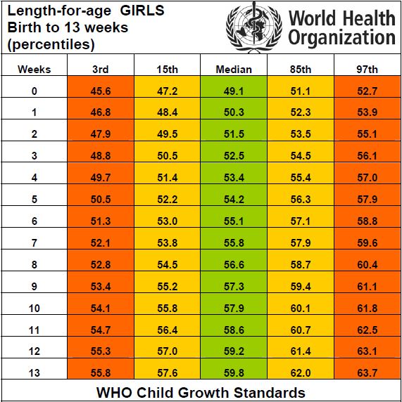 Таблица прироста ребёнка за 3-ий месяц жизни по неделям по нормам ВОЗ для девочки