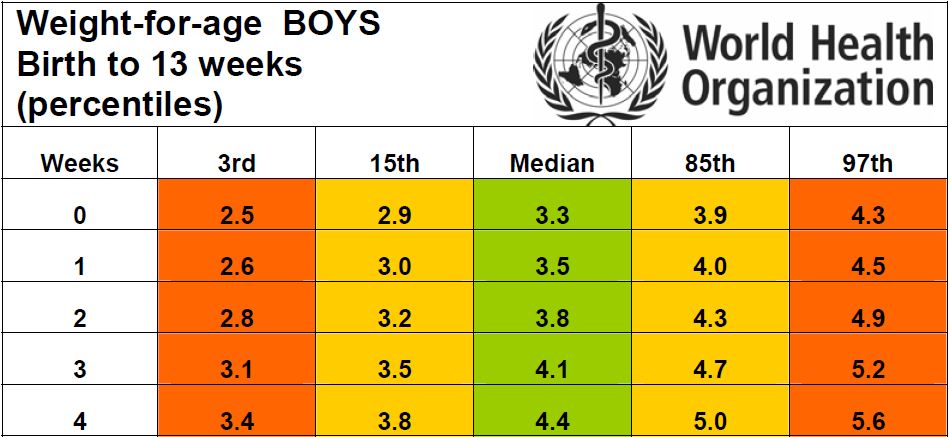 Таблица набора веса ребёнком в 1-ый месяц жизни по неделям по нормам ВОЗ для мальчика