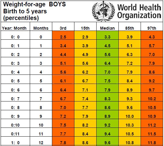 Таблица набора веса ребёнком в 1-ый год жизни по месяцам по нормам ВОЗ для мальчика