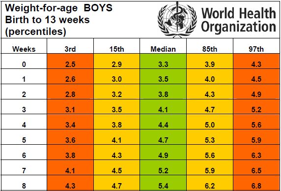 Таблица набора веса ребёнком во 2-ой месяц жизни по неделям по нормам ВОЗ для мальчика