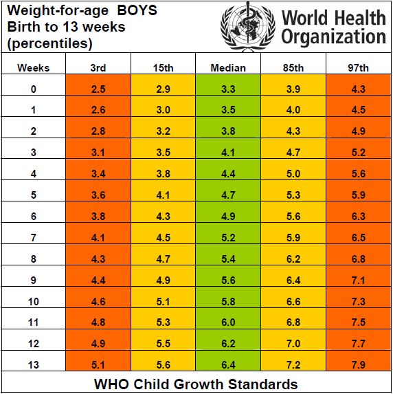 Таблица набора веса ребёнком за 3-ий месяц жизни по неделям по нормам ВОЗ для мальчика